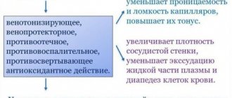 Действие Троксерутина