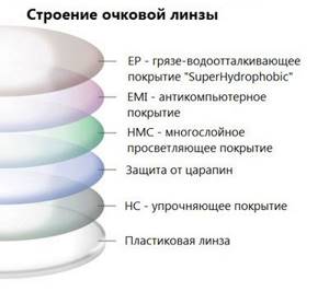 Яркость изображения обусловлена нанесением покрытия highlux system по специальной